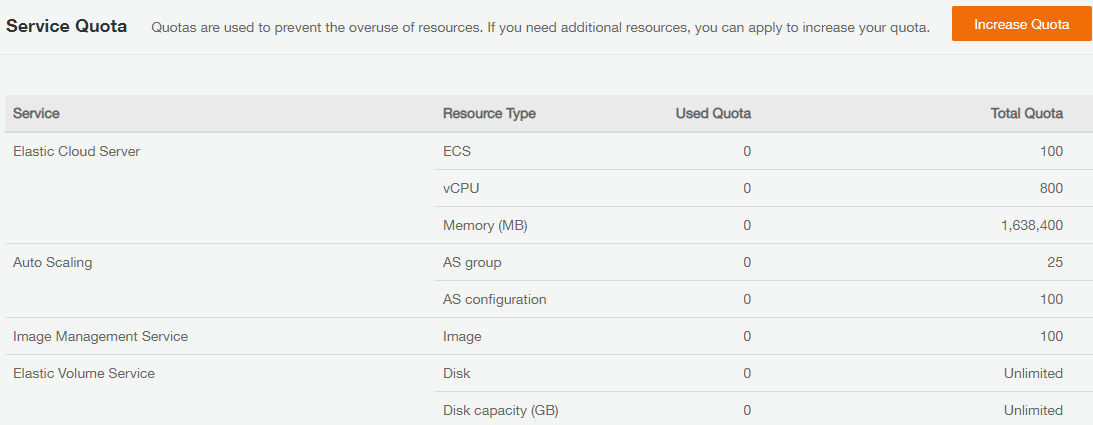 Resource Quotas Listed.