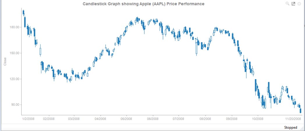 Altair Panopticon Designer Help - Candlestick Graph
