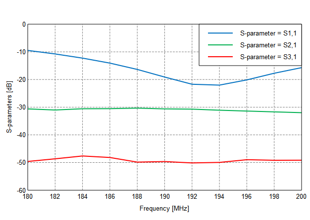 Antenna System Graph Viewing the Results