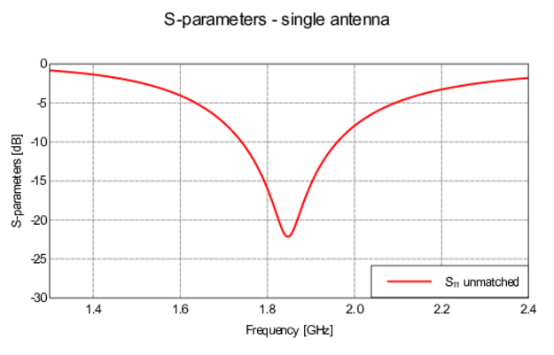 https://help.altair.com/2021/feko/images/feko/example_guide/EG_I03_optenni_lab_integration/graph_sparameters_single_antenna_unmatched.png