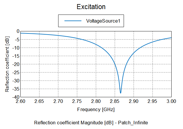 Viewing the Input Reflection Coefficient