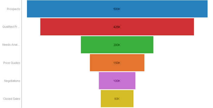 Altair Panopticon Designer Help - Funnel Chart