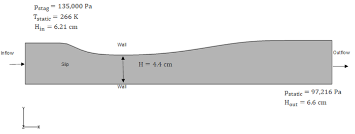 Supersonic Flow Through a Converging-Diverging Nozzle