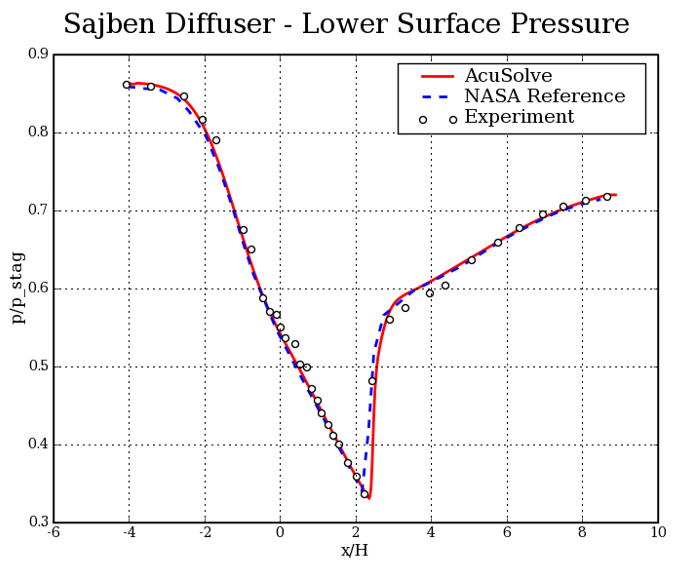 Supersonic Flow Through a Converging-Diverging Nozzle