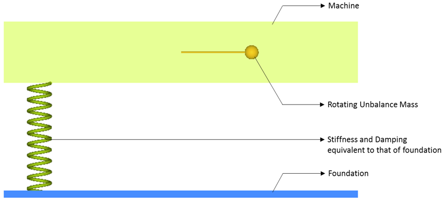 Vibration System Prob Problem 11: Dynamic Analysis for Vibration of an Unbalanced Mass