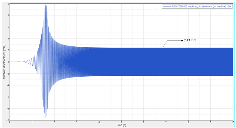 Vibration System Prob Problem 11: Dynamic Analysis for Vibration of an Unbalanced Mass
