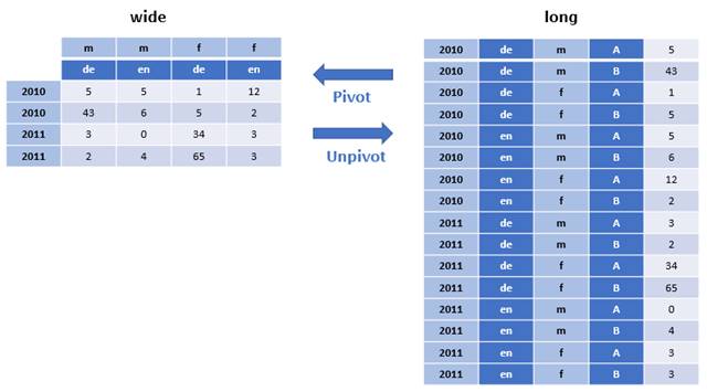 Altair Panopticon Web Authoring Help - Pivoting and Unpivoting Data