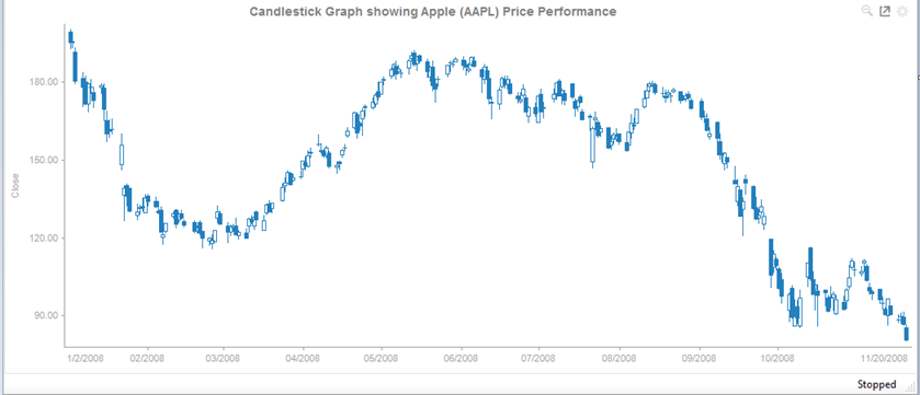 Candlestick graph