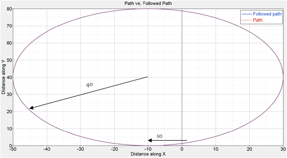 Predetermined Path Predefined Paths