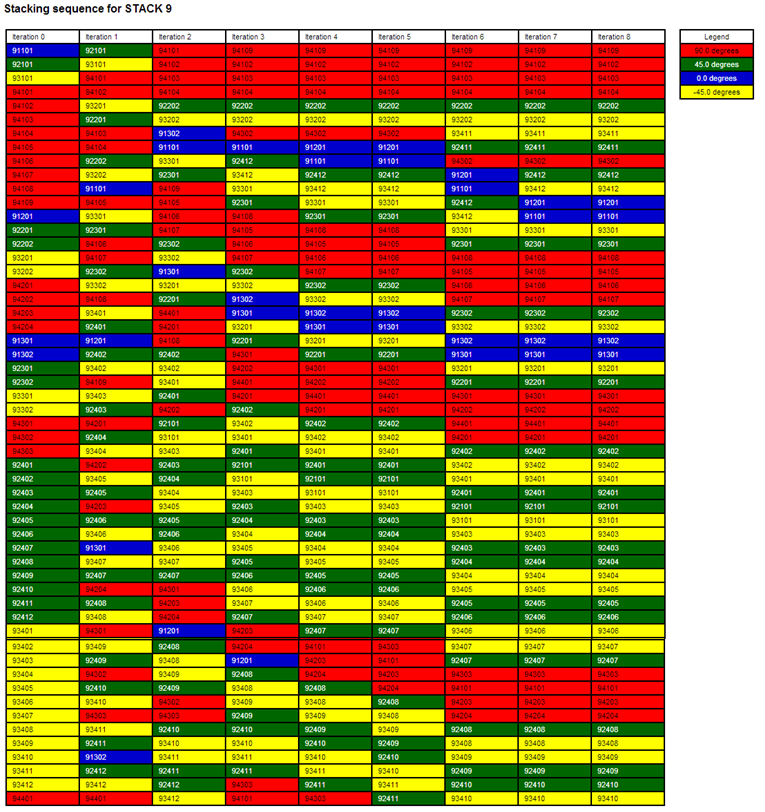 Phase 3: Ply Stacking Sequence Optimization