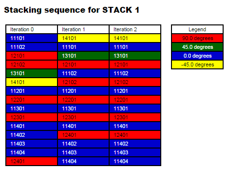 Phase 3: Ply Stacking Sequence Optimization