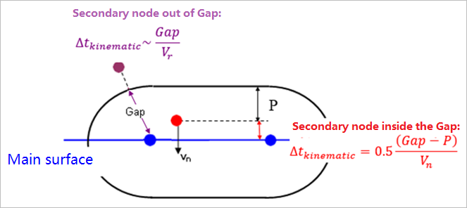 Time Step