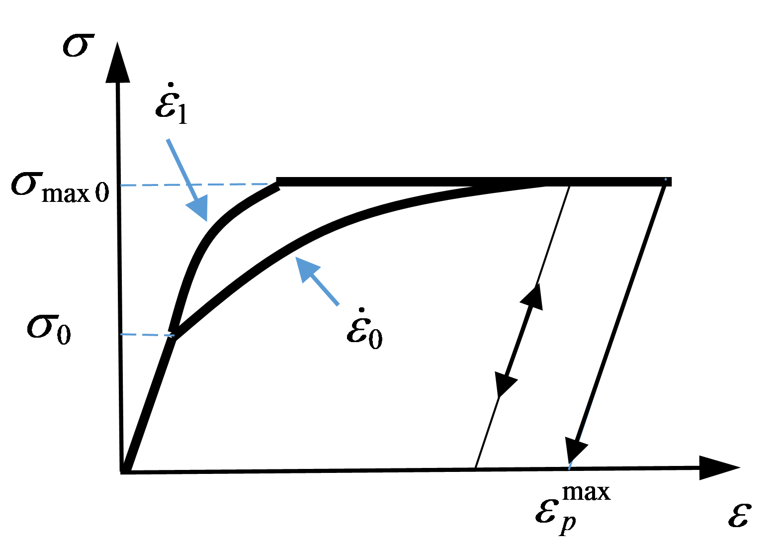 mat_law32_yield_stress