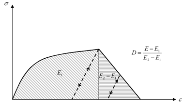 Science Model Failure Failure Models