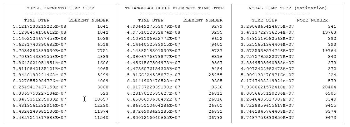 Time Step Output from a Model