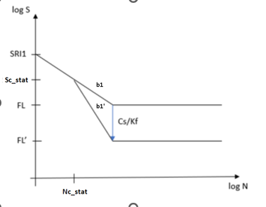 Static Component Failure Other Factors Affecting Fatigue