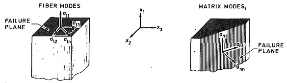 Composite Failure Model