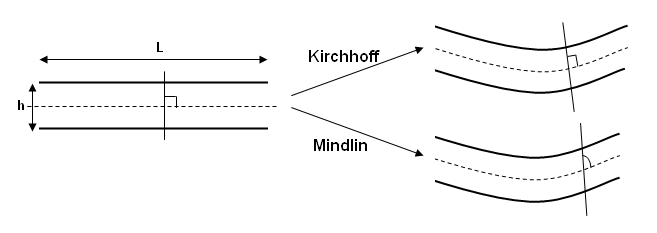 Shell Elements