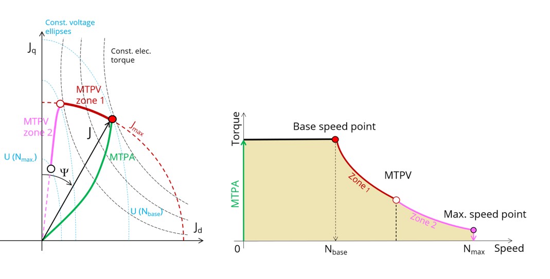 Efficiency map - Vectorial(U-I)