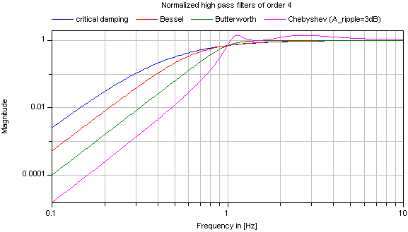 HighPassOrder4Filters.png