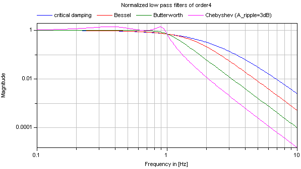 LowPassOrder4Filters.png