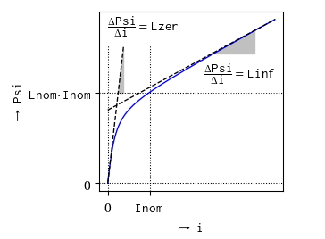 Psi vs. i