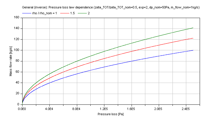 fig_general_dp_nominalPressureLossLawDensity_MFLOWvsDP