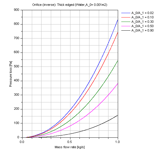 fig_orifice_thickEdgedOverall_DPvsMFLOW