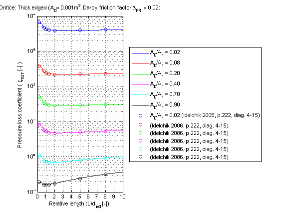 fig_orifice_thickEdgedOverall_ZETAvsLENGTH