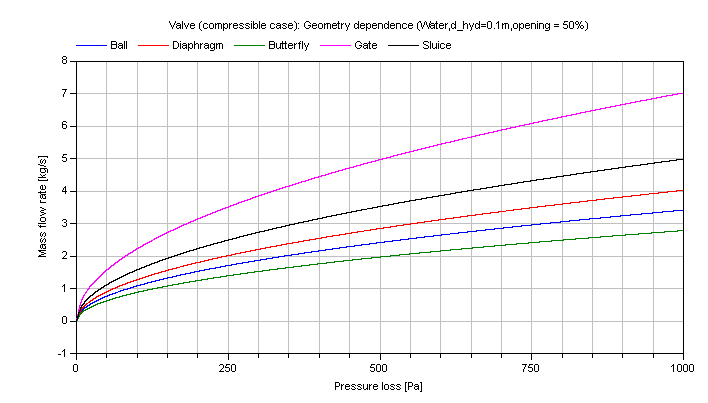 fig_valve_dp_severalGeometryOverall_MFLOWvsDP