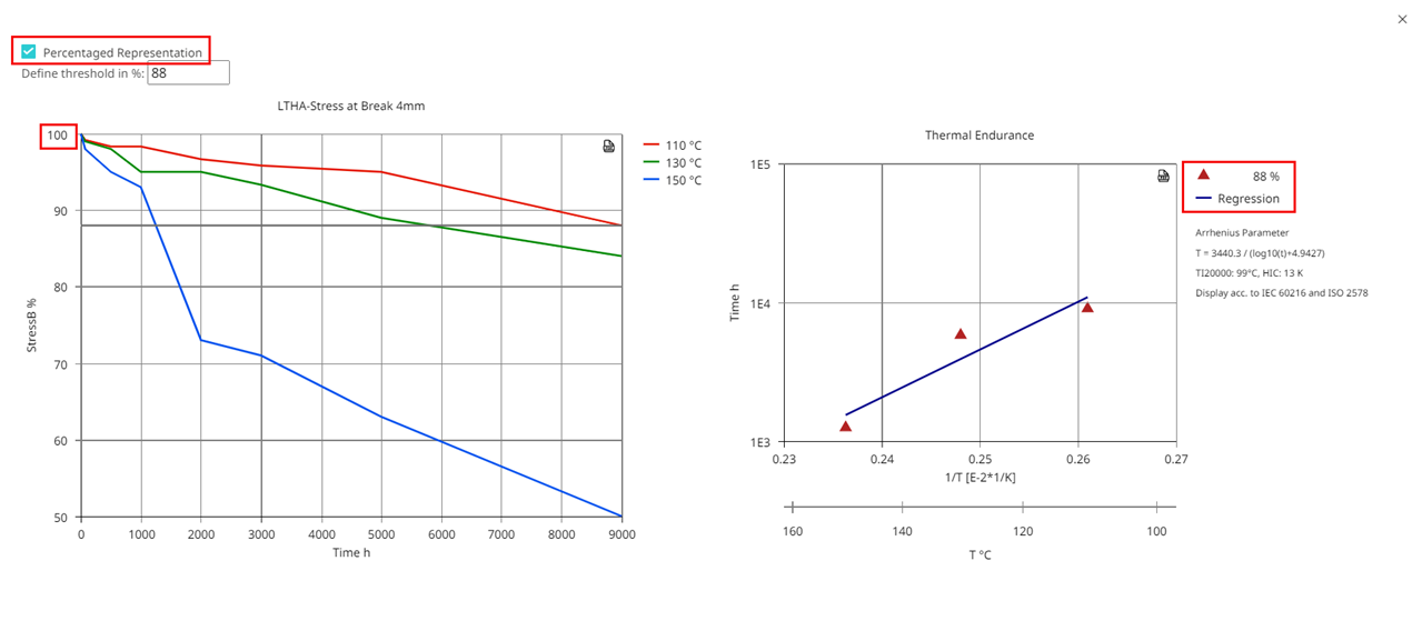 Thermal Endurance Result in Percentage