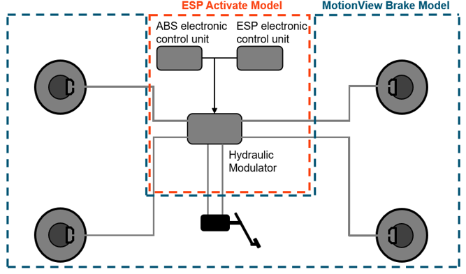 Electronic stability control