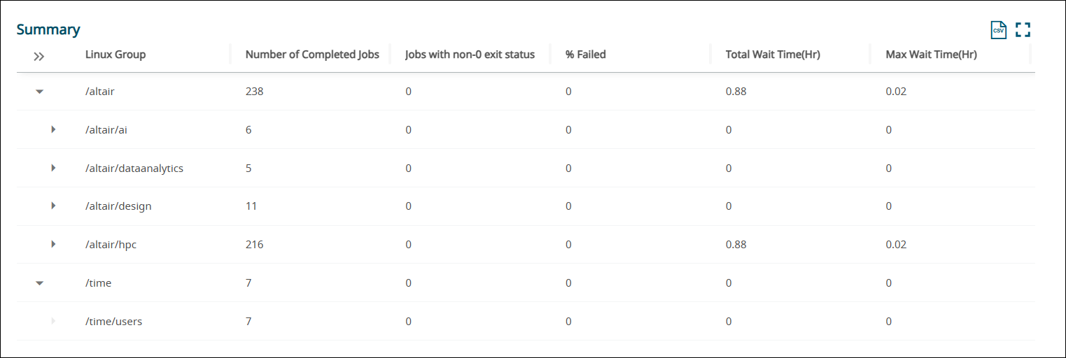 Fairshare Group Walltime Summary
